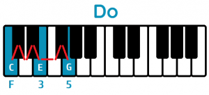 Inversiones De Acordes Y Su Diagrama En El Piano