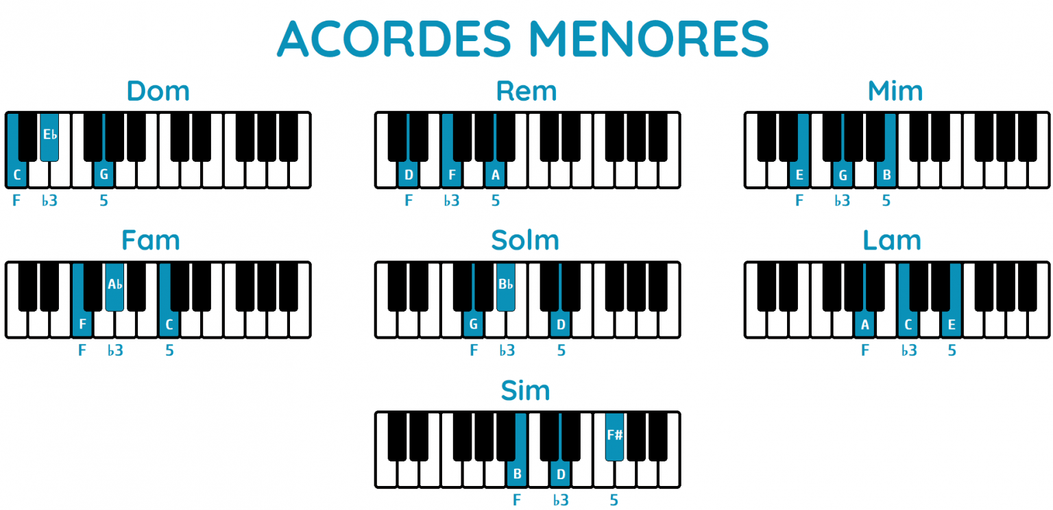 Acordes Menores En El Piano Gu A Completa