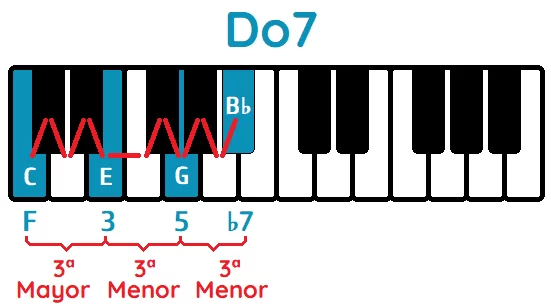 Acorde septima dominante Do piano