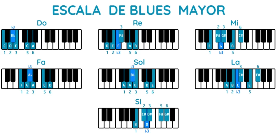 Escala de blues mayor piano