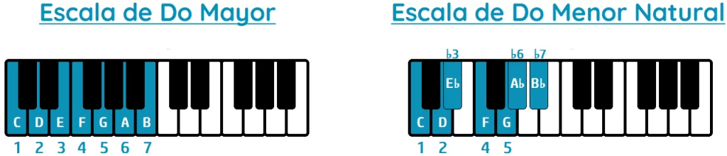 escalas musicales mayores y menores piano