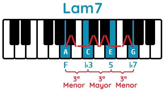 Am7 Acorde La menor séptima piano