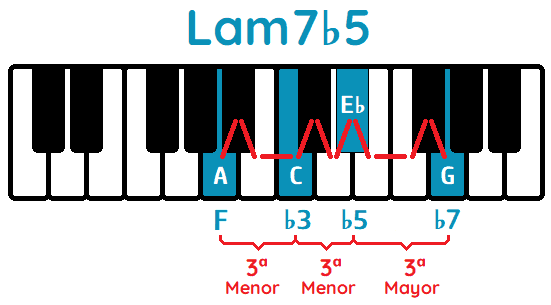 La7♭5 Acorde La menor séptima con bemolpiano