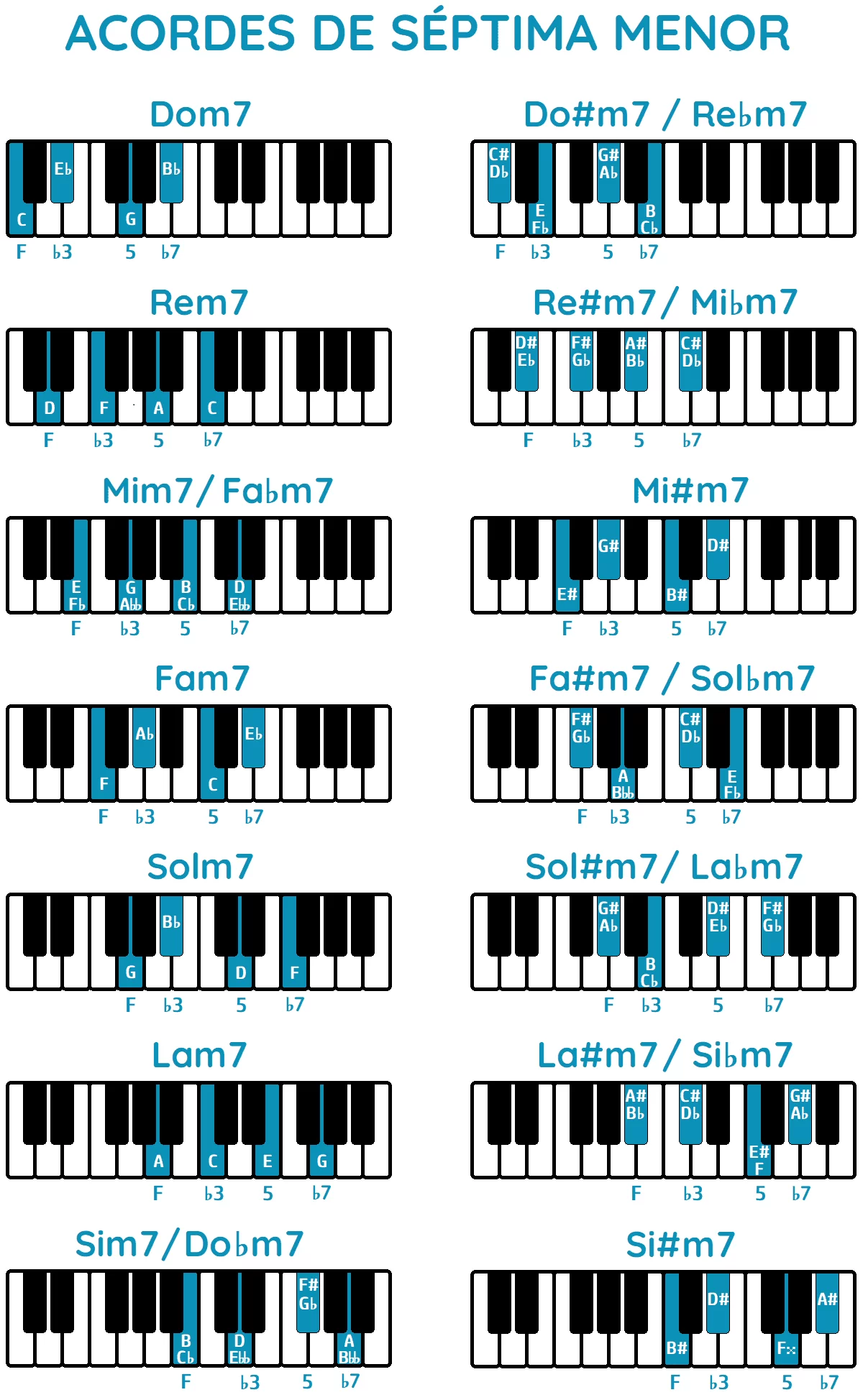 Tabla de acordes de séptima menor piano