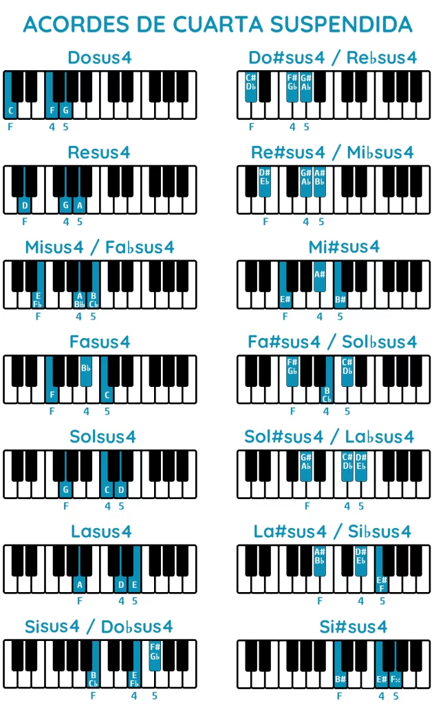 Tabla de acordes suspendidos de cuarta piano