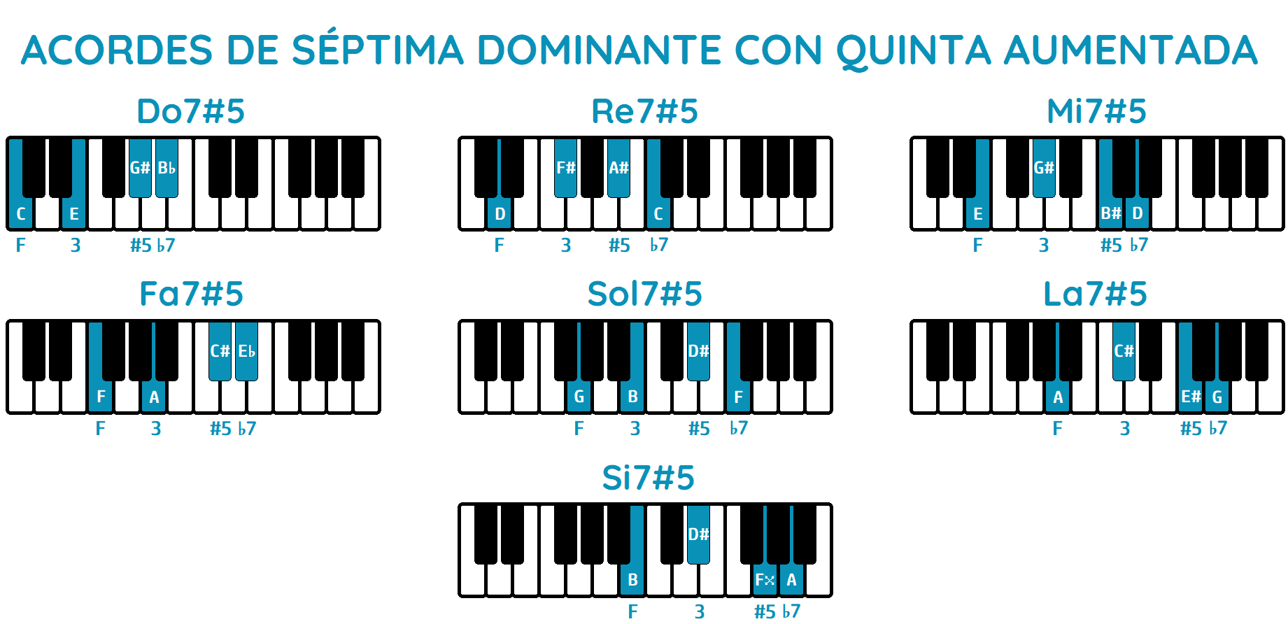 Los Acorde De S Ptima Gu A Para Entenderlos Todos