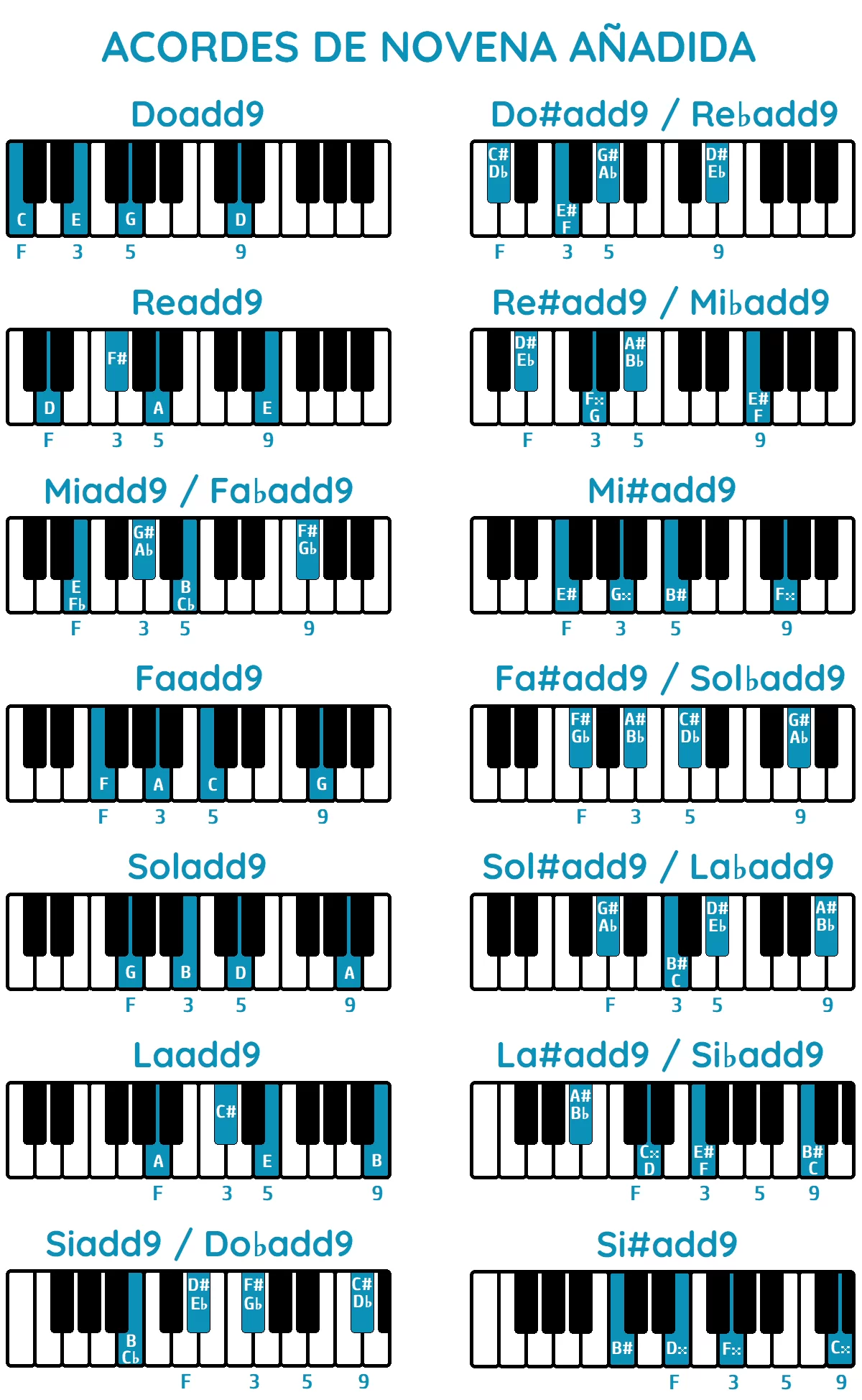 Tabla de acordes de novena añadida piano