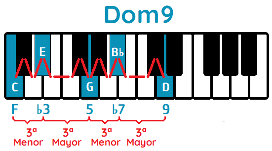 dom9 cm9 piano