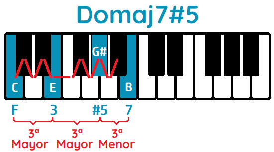 domaj7#5 piano
