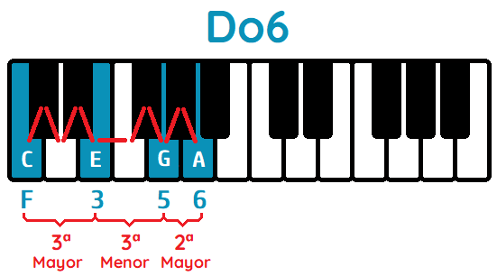 Acorde Do6 piano