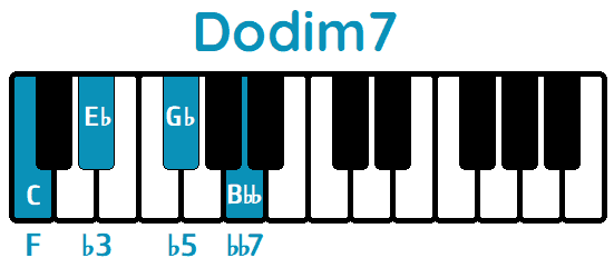 Acorde Dodim7 Cdim7 piano