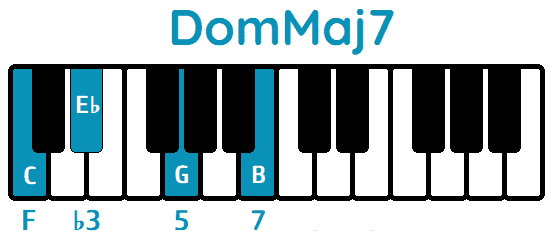 Acorde DomMaj7 CmMaj7 piano