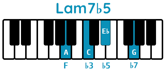 Acorde Lam7b5 Am7b5 piano