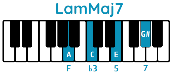 Acorde LamMaj7 AmMaj7 piano