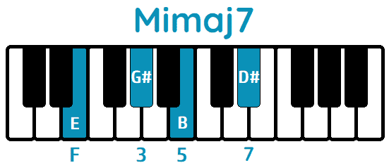 Acorde Mimaj7 Emaj7 piano