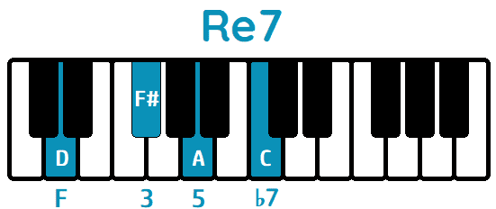Acorde Re7 D7 piano