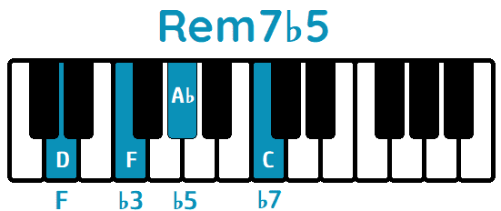 Acorde Rem7b5 Dm7b5 piano