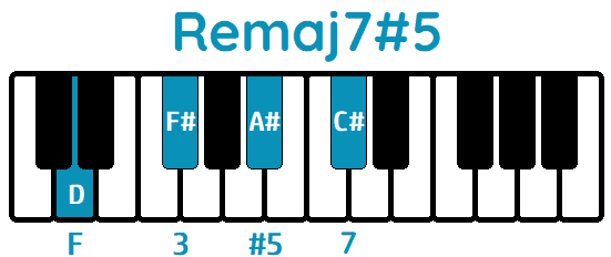 Acorde Remaj7#5 Dmaj7#5 piano