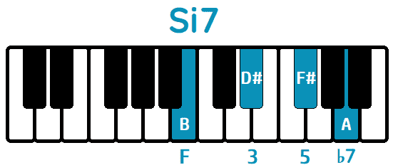 Acorde Si7 B7 piano