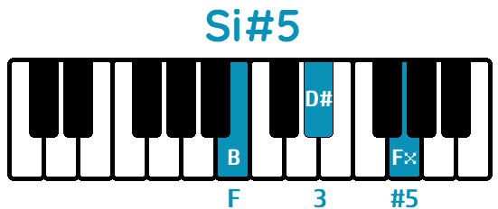 Acorde Siaug Si#5 Baug B#5 piano