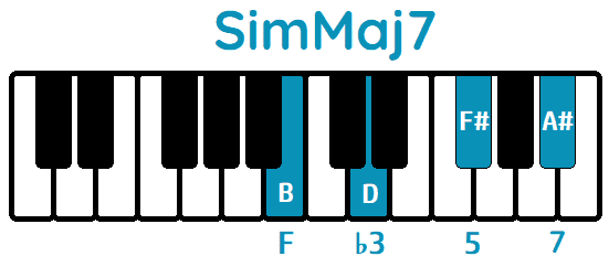 Acorde SimMaj7 BmMaj7 piano