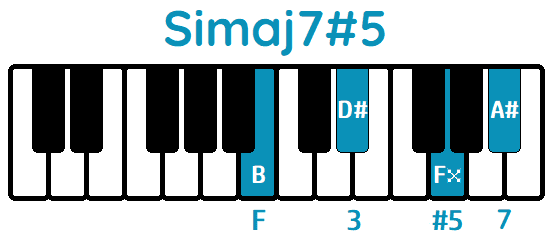 Acorde Simaj7#5 Bmaj7#5 piano