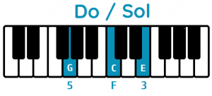 INVERSIONES DE ACORDES Y Su Diagrama En El Piano