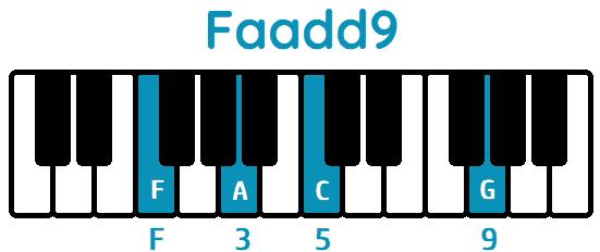 Acorde Faadd9 Fadd9 piano
