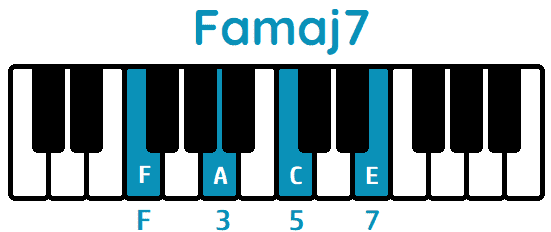Acorde Famaj7 Fmaj7 piano