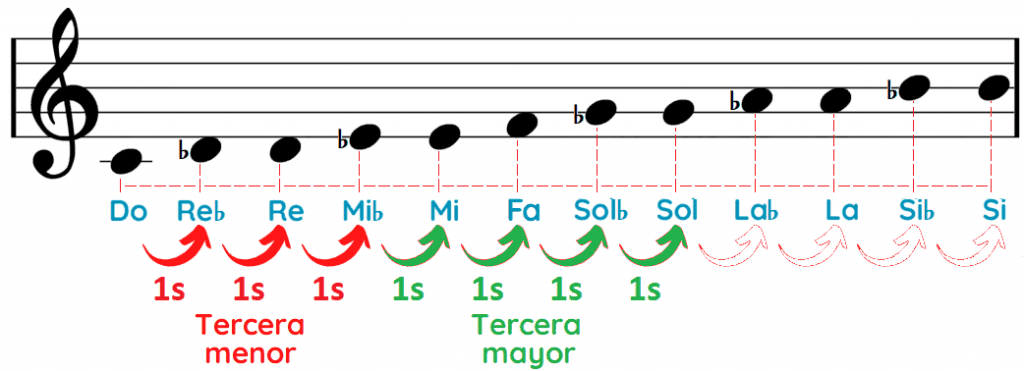 Notas del acorde Do menor Cm