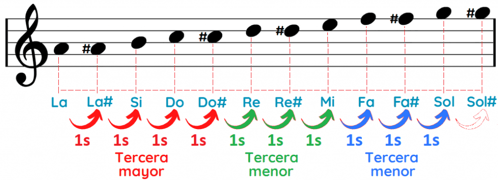 Notas del acorde La séptima dominante La7 A7