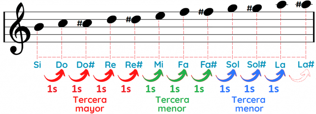 Notas del acorde La séptima dominante Si7 B7