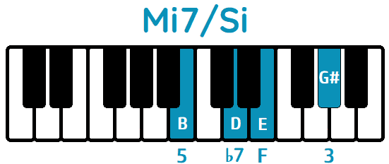 acorde Mi7 segunda inversión Mi7/Si