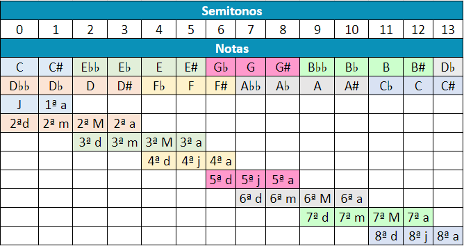 tabla de intervalos musicales tonos y semitonos