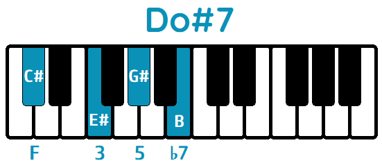 Acorde Do#7 C#7 piano