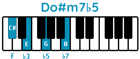 Acorde Do#m7b5 C#m7b5 piano