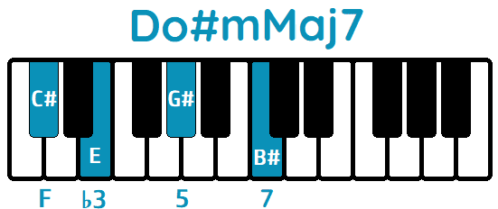 Acorde Do#mMaj7 C#mMaj7 piano