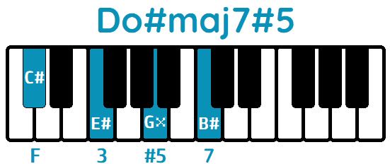 Acorde Do#maj7#5 C#maj7#5 piano