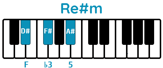 Acorde Re# menor Re#m D#m piano