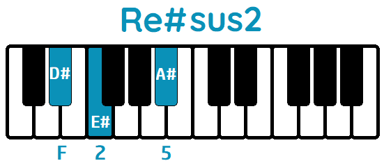 Acorde Re#sus2 D#sus2 piano