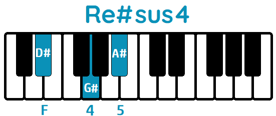Acorde Re#sus4 D#sus4 piano