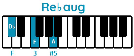 Acorde Re♭aug D♭aug piano