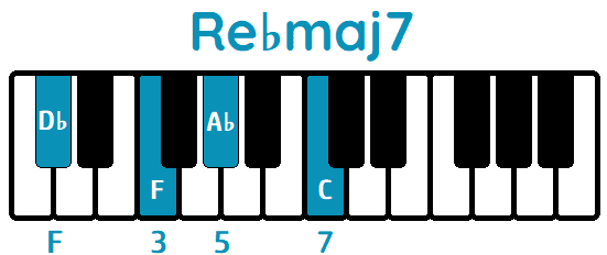 Acorde Re♭maj7 D♭maj7 piano