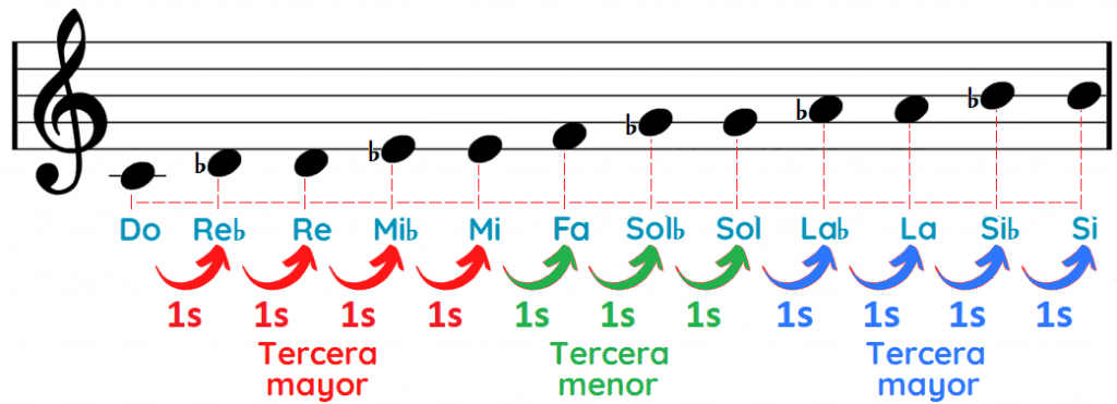Notas del acorde Do mayor séptima Domaj7 Cmaj7