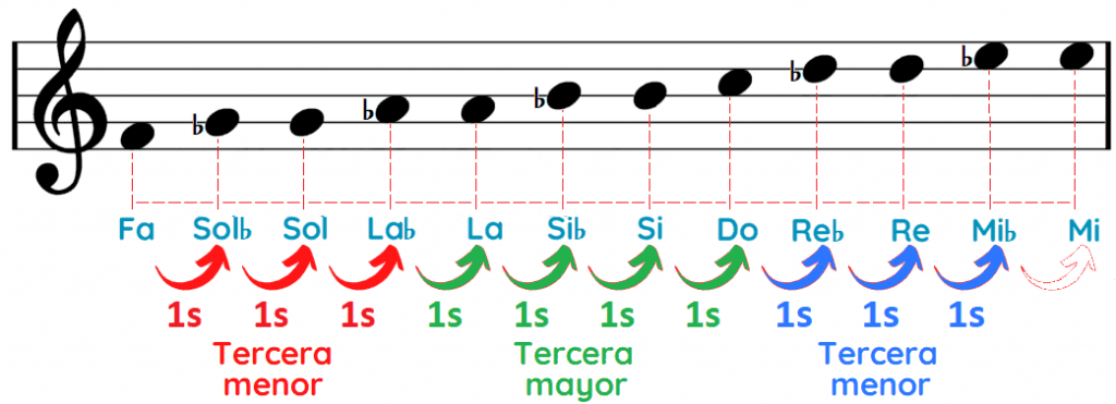 Notas del acorde Fa menor séptima Fam7 Fm7