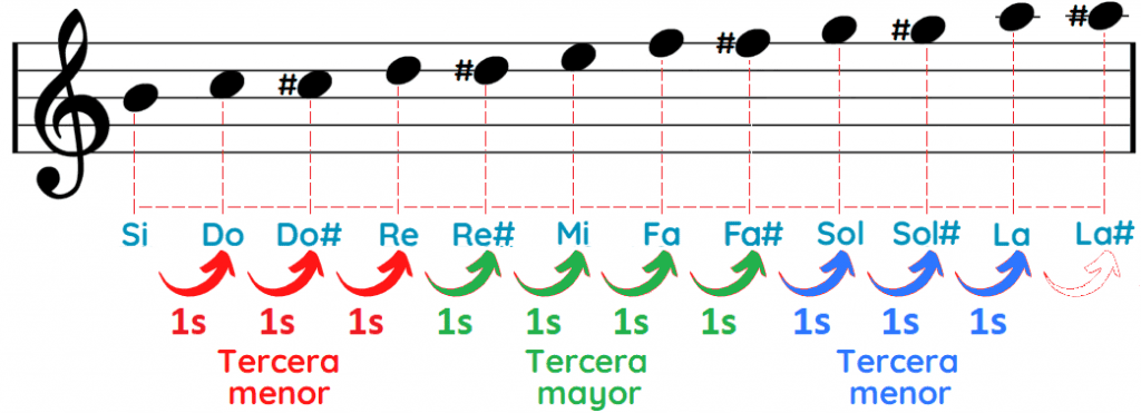Notas del acorde Si menor séptima Sim7 Bm7