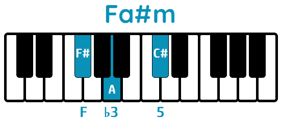 Acorde Fa# menor Fa#m F#m piano