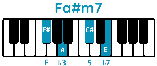 Acorde Fa#m7 F#m7 piano