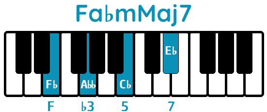Acorde Fa♭mMaj7 F♭mMaj7 piano