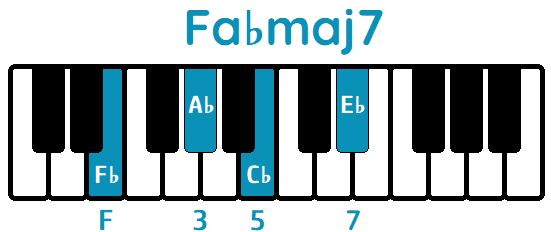 Acorde Fa♭maj7 F♭maj7 piano